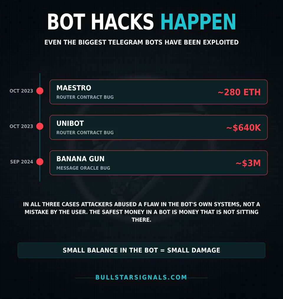 Telegram trading bot hacks: Maestro and Unibot in October 2023 and Banana Gun in September 2024