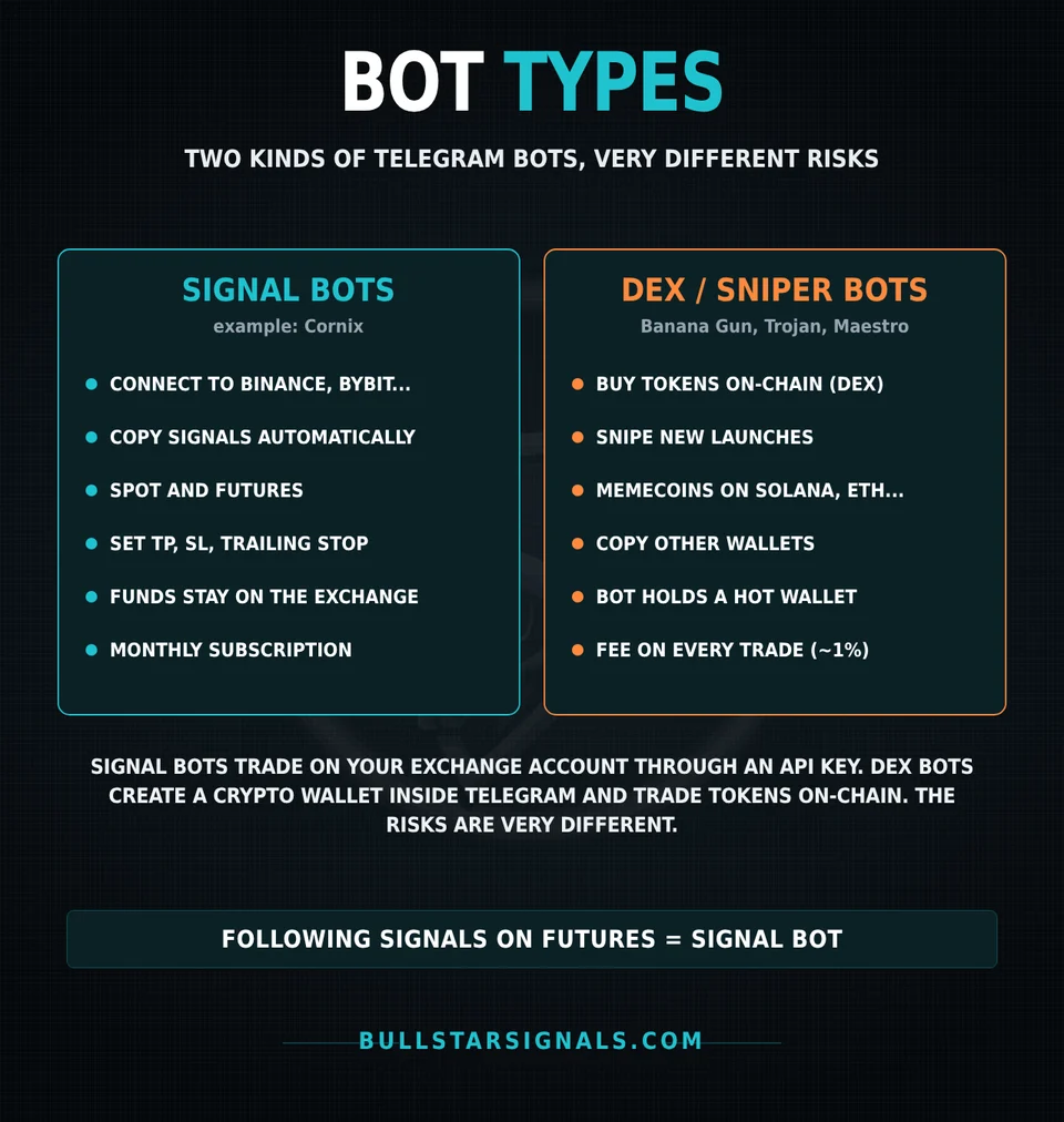 Two types of Telegram trading bots: signal bots that trade on your exchange and DEX sniper bots that trade on-chain