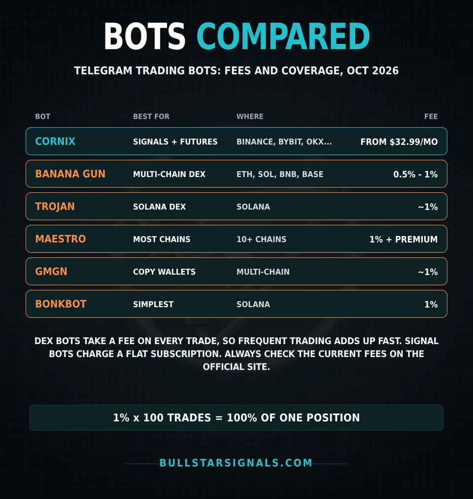 Telegram trading bots compared: Cornix, Banana Gun, Trojan, Maestro, GMGN and BONKbot fees and coverage