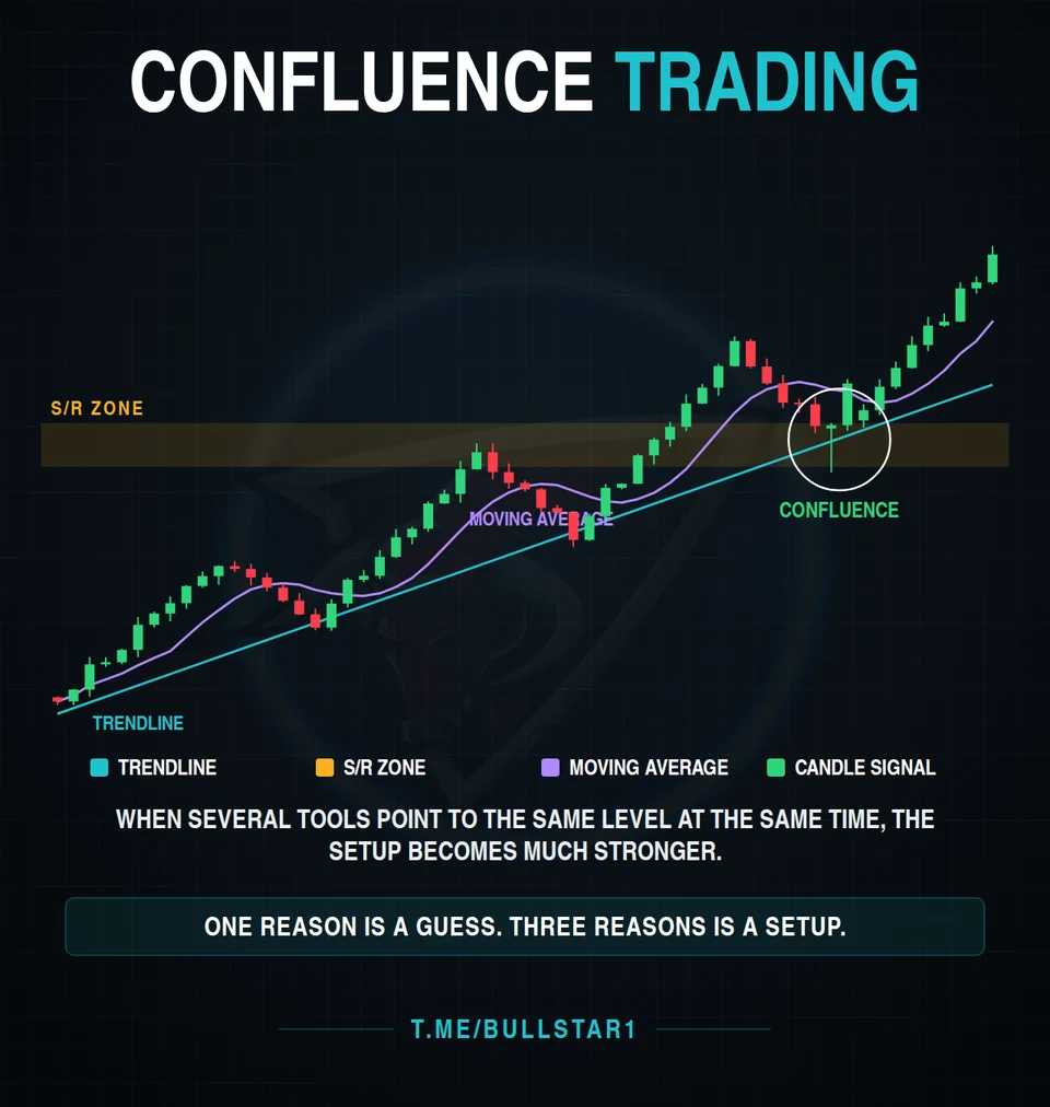 Confluence trading with trendline, support zone and moving average