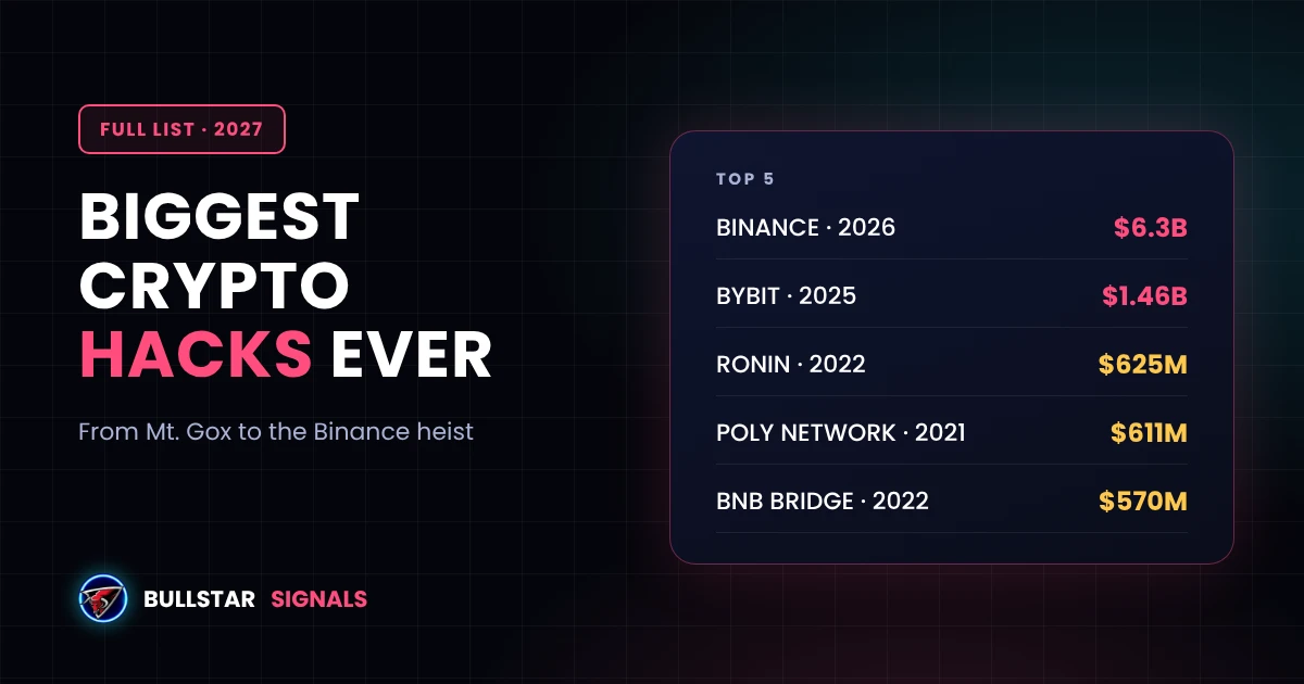 Biggest Crypto Hacks of All Time: Full List (2027)