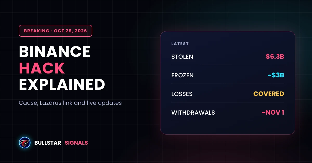 Binance Hack 2026: $6.3B Stolen, Cause and Live Updates