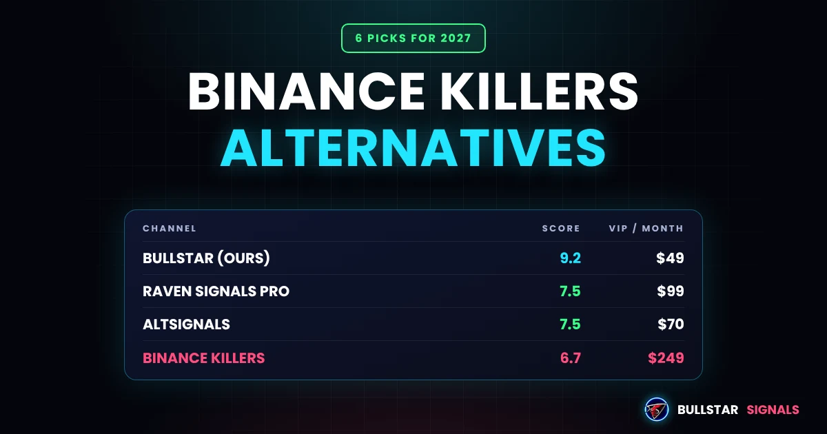 Binance Killers Alternatives 2027: 6 Signal Groups Compared