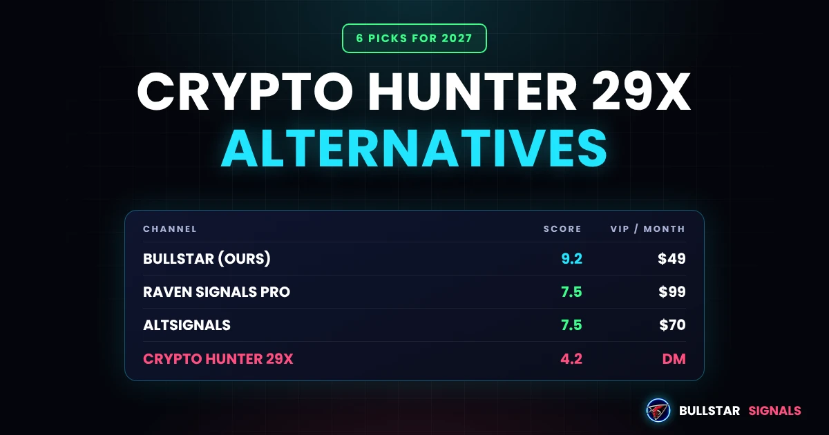 Crypto Hunter 29x Alternatives 2027: 6 Groups Compared