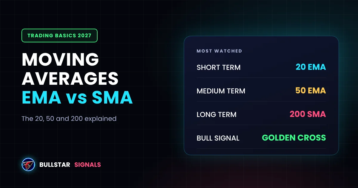 Moving Averages in Crypto: EMA vs SMA and the Best Settings (20, 50, 200)