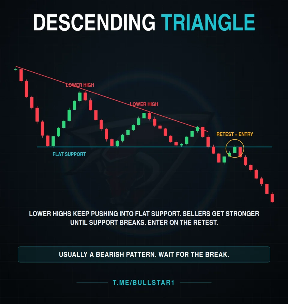Descending triangle breakdown and retest entry