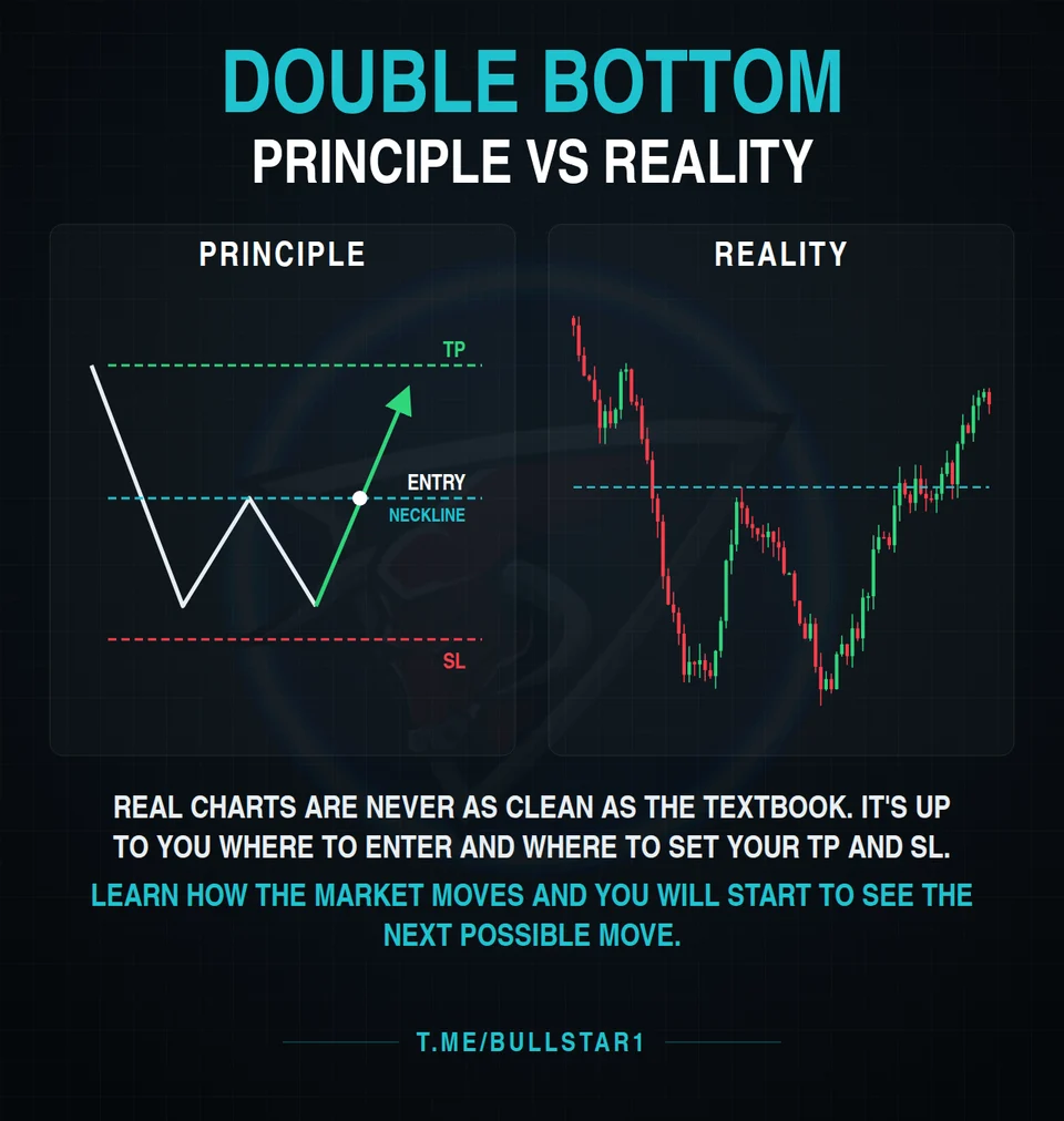 Double bottom pattern principle vs real chart