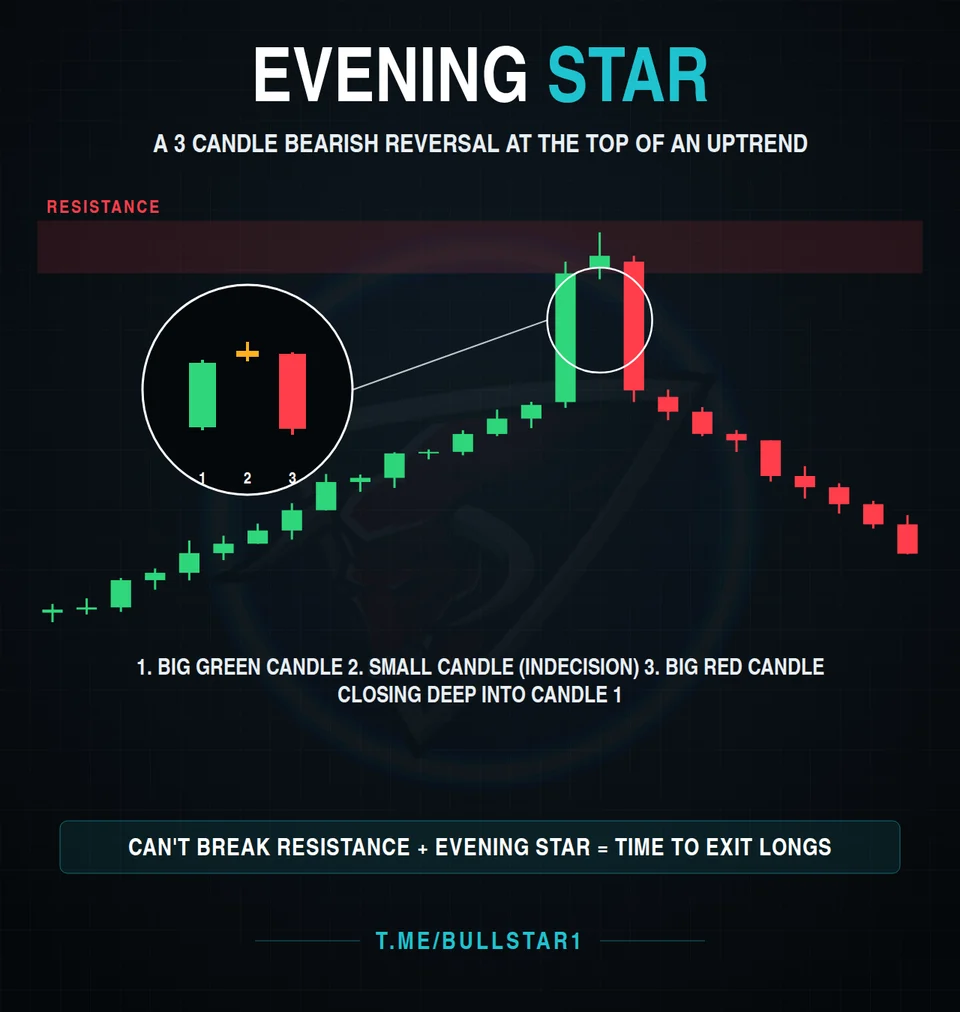Evening star bearish reversal pattern at resistance