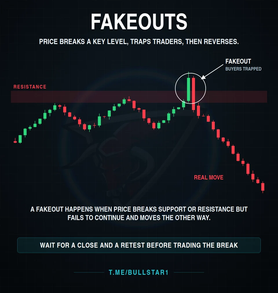 Fakeout above resistance trapping buyers