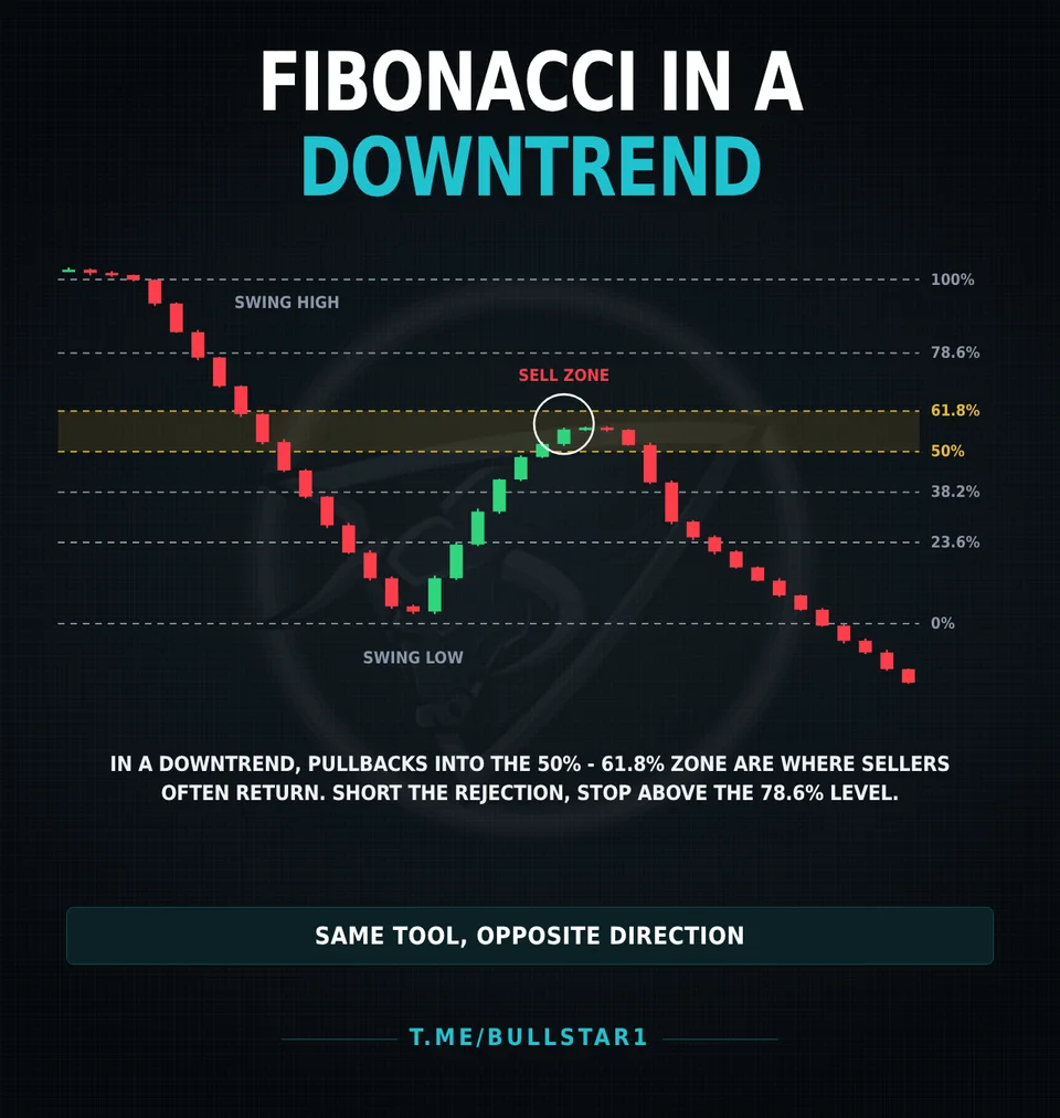 Fibonacci retracement in a downtrend with a sell zone between 50% and 61.8%