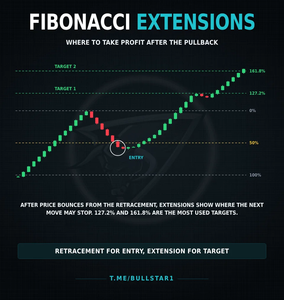 Fibonacci extension levels 127.2% and 161.8% used as take-profit targets