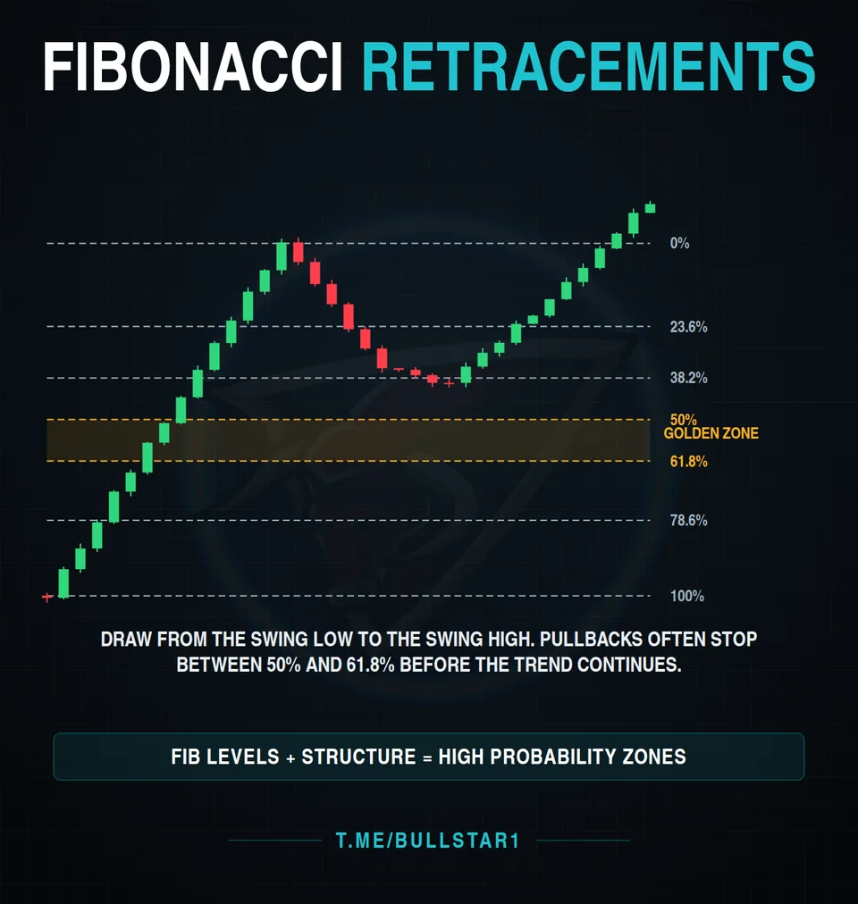Fibonacci retracement levels with the golden zone between 50% and 61.8%