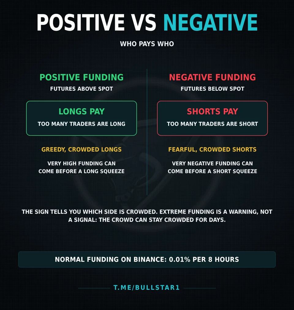 Positive funding: longs pay shorts. Negative funding: shorts pay longs
