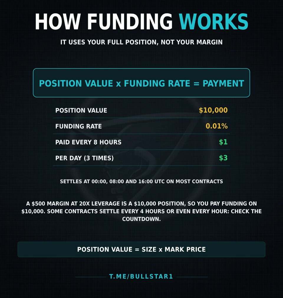 How funding is calculated: position value times funding rate equals payment