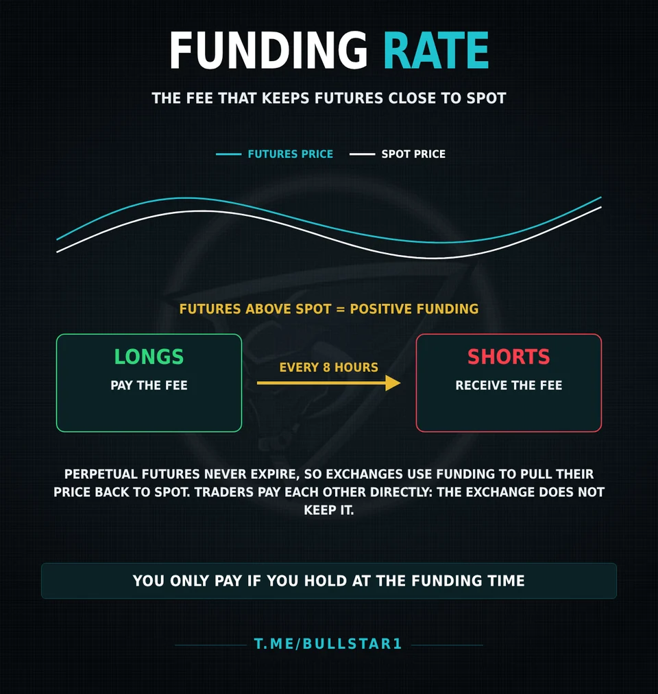 Funding rate explained: when futures trade above spot, longs pay shorts