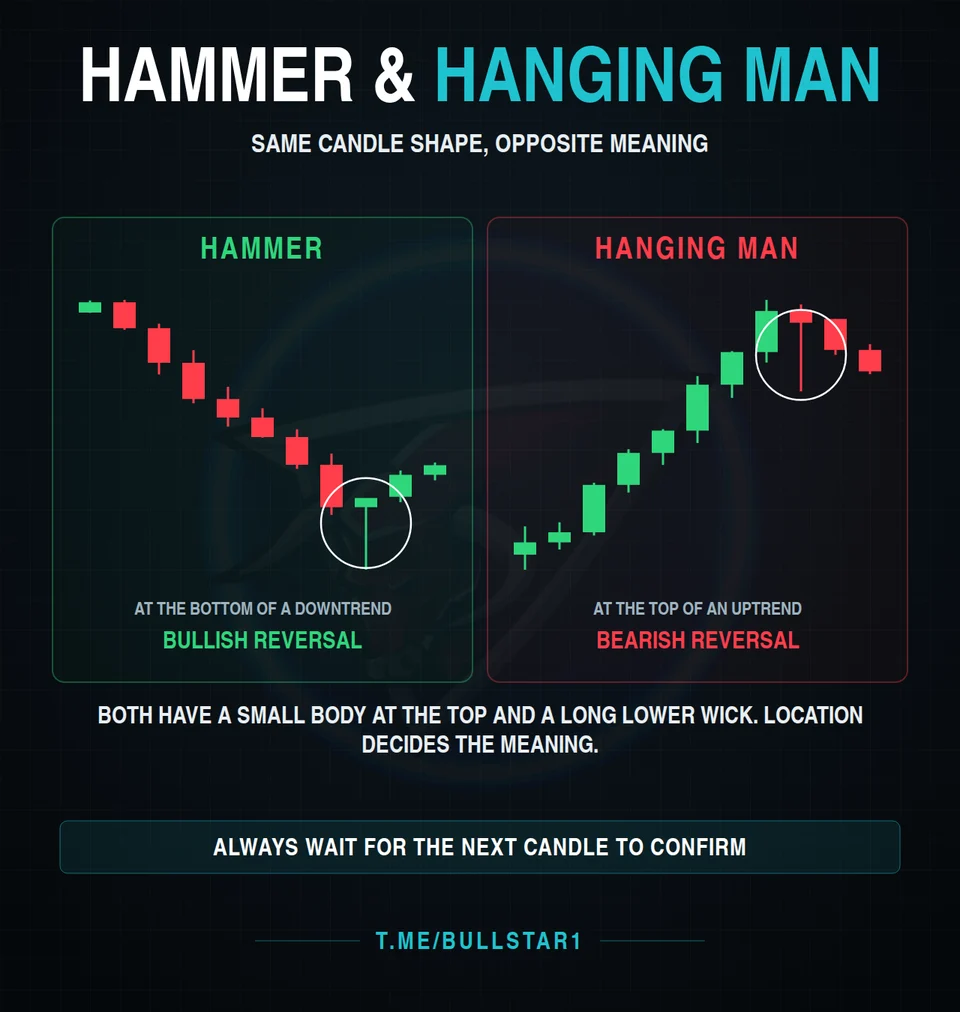 Hammer and hanging man candlestick patterns