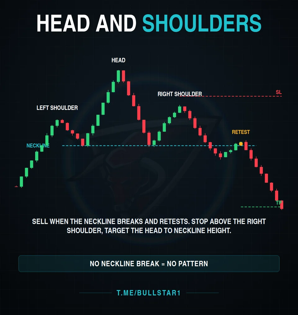 Head and shoulders pattern with neckline, stop loss and target