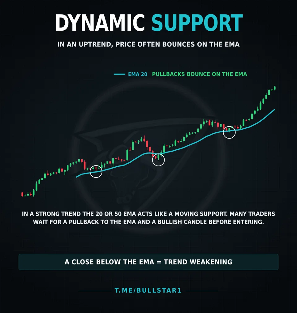 Price bouncing on the 20 EMA as dynamic support in a crypto uptrend
