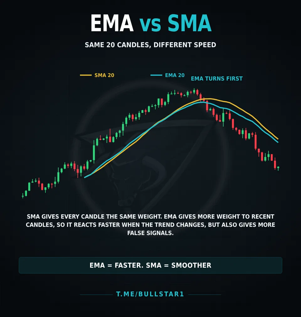 EMA vs SMA on a crypto chart: the 20 EMA turns faster than the 20 SMA when the trend changes