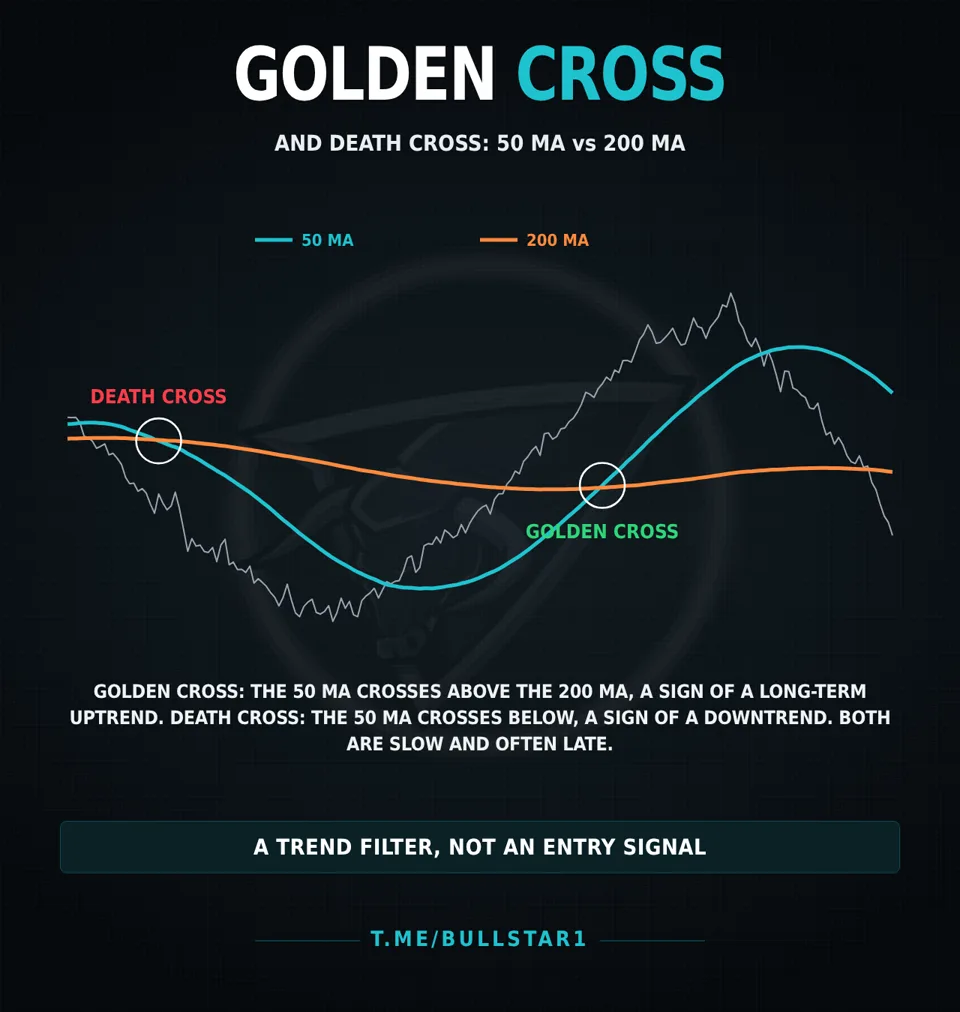 Golden cross and death cross: the 50 moving average crossing the 200 moving average