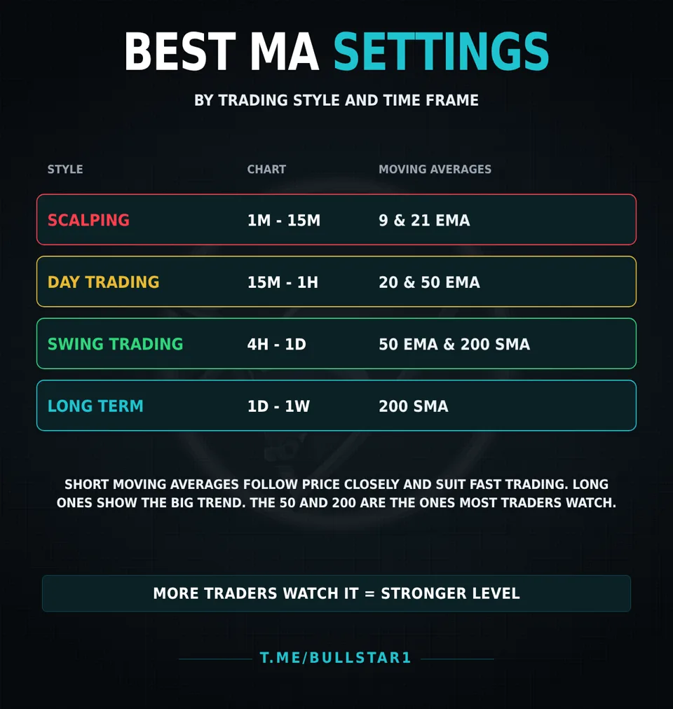 Best moving average settings for crypto by trading style: 9 and 21 EMA, 20 and 50 EMA, 50 EMA and 200 SMA