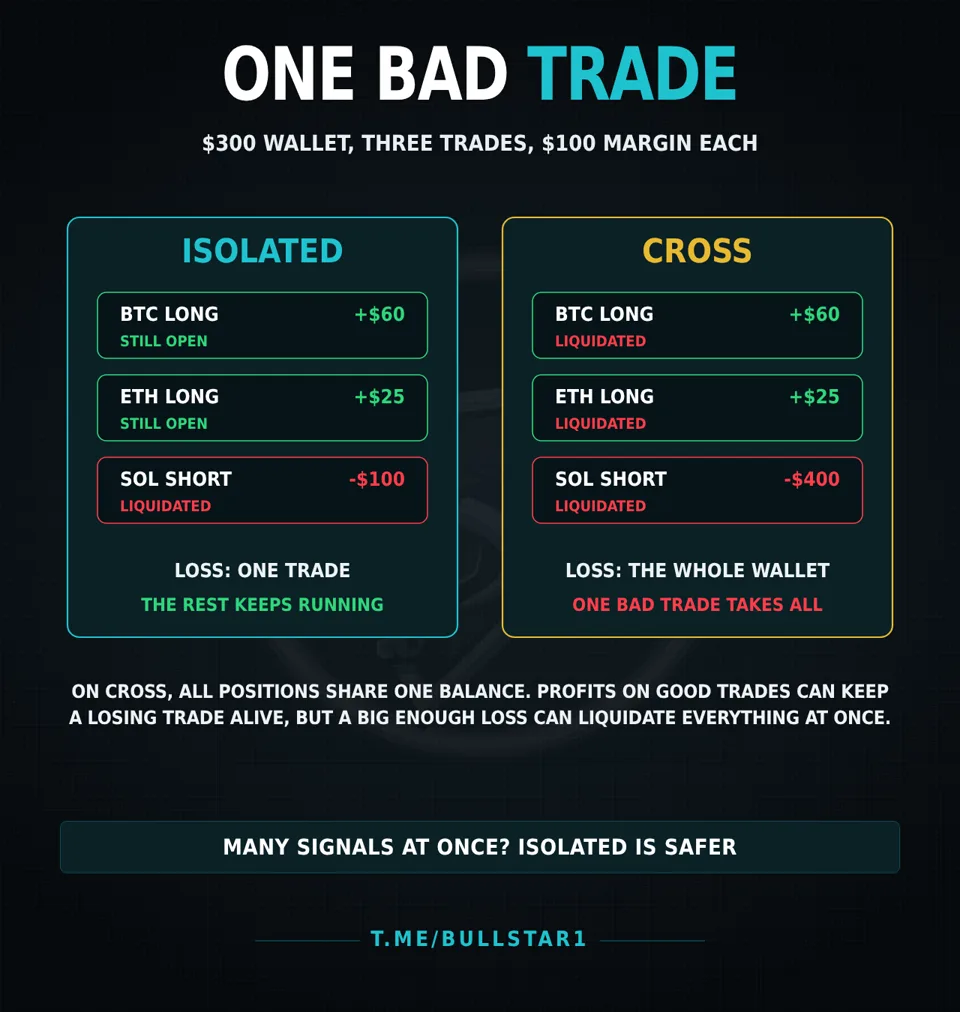 Three open positions on isolated vs cross margin: one losing trade liquidates everything on cross