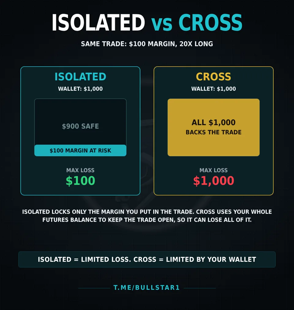 Isolated vs cross margin: same $100 margin 20x long, max loss $100 vs whole $1,000 wallet