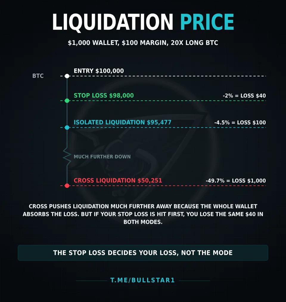 Liquidation price on isolated vs cross margin for a 20x BTC long with a $1,000 wallet