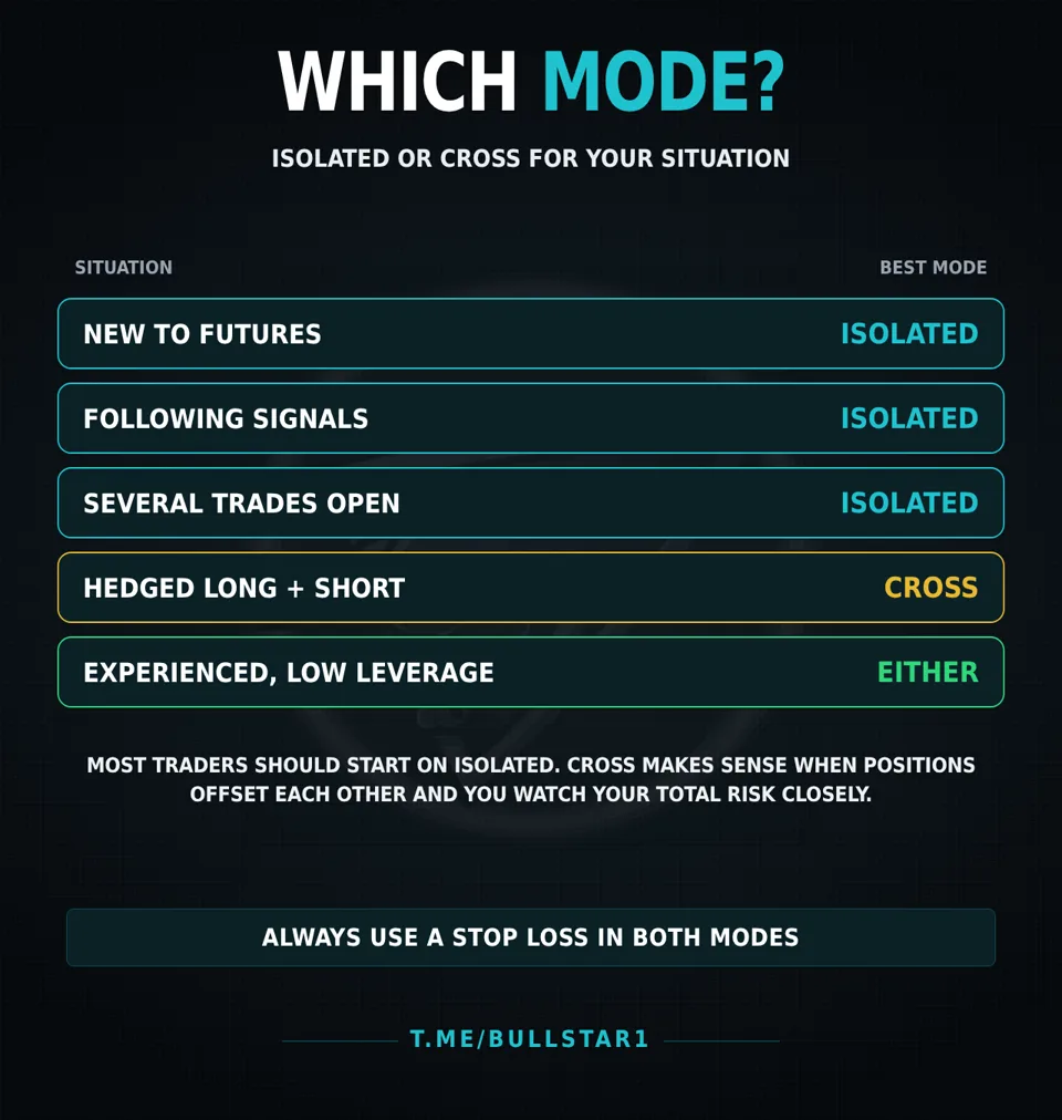 Which margin mode to use: isolated for beginners, signal followers and several trades, cross for hedging