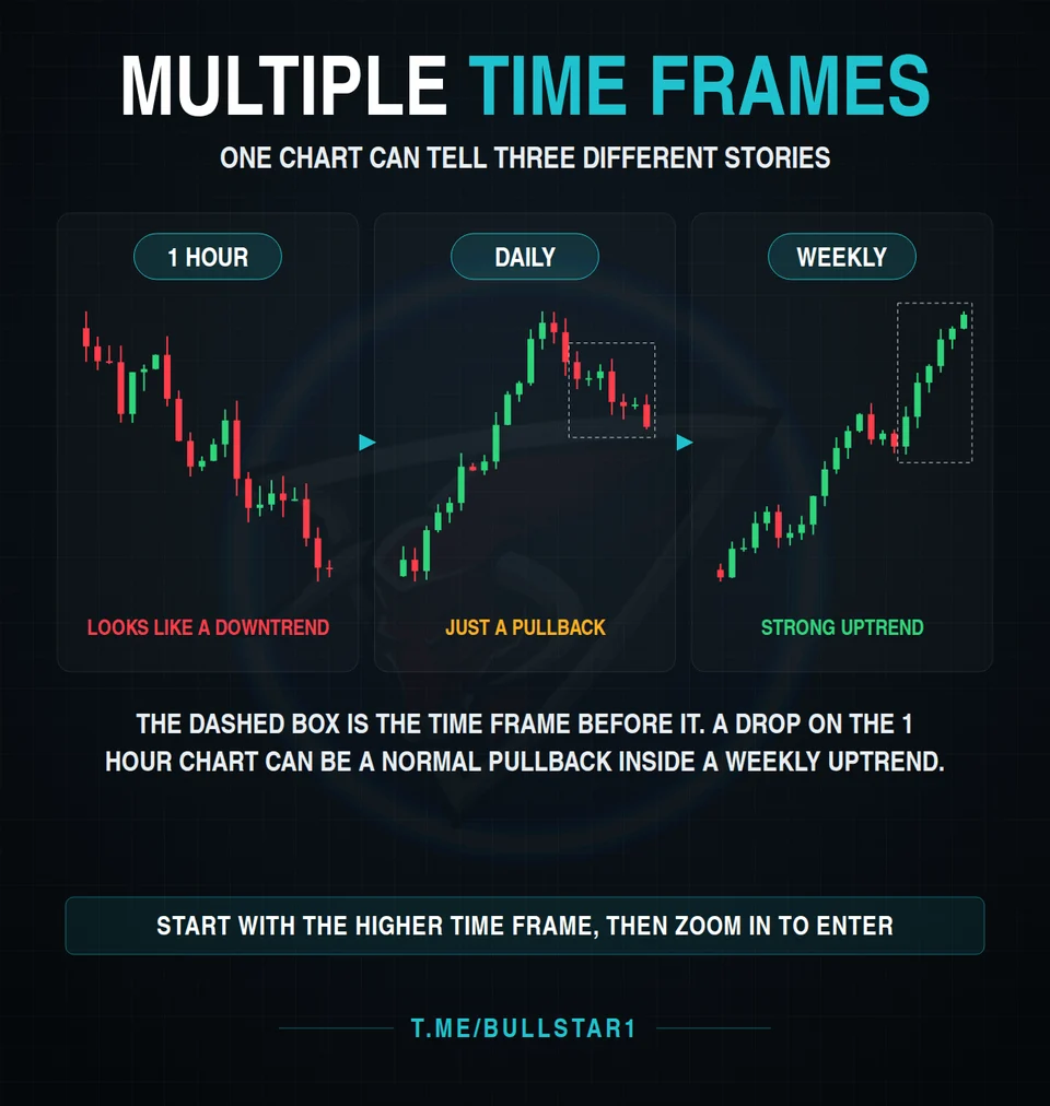 Multiple time frame analysis in crypto trading