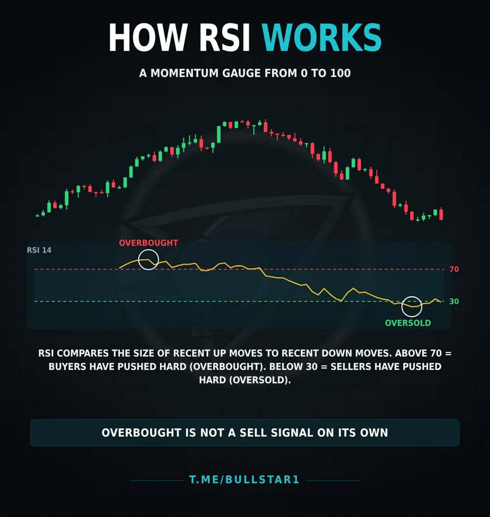 How the RSI indicator works: overbought above 70 and oversold below 30 under a crypto price chart