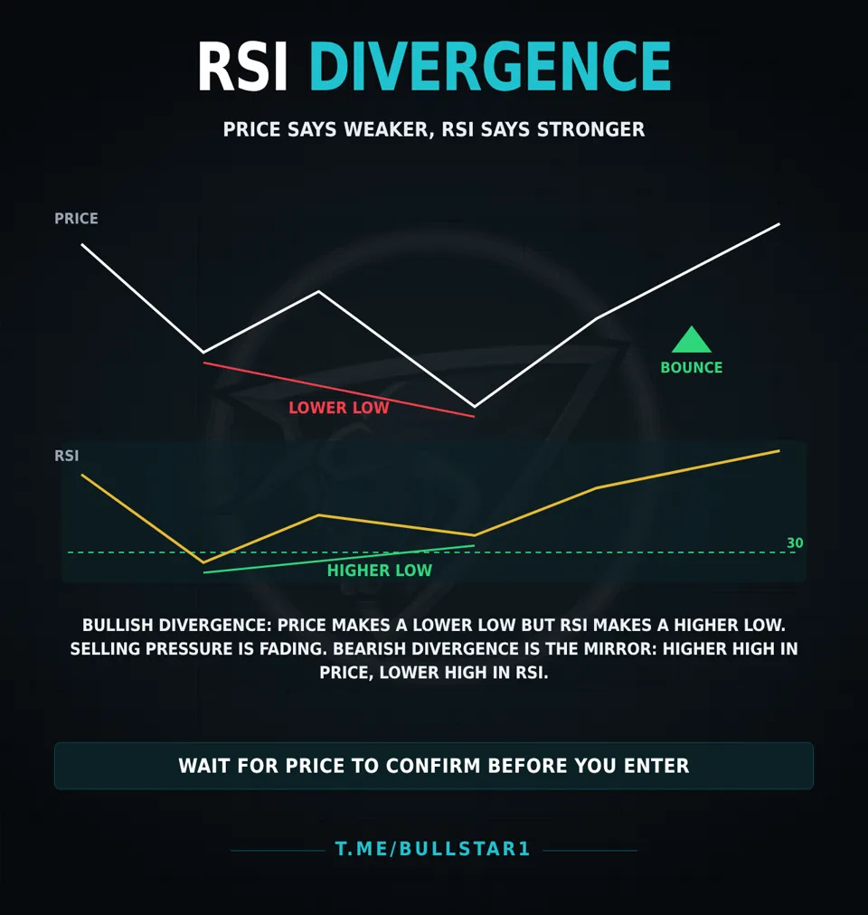 Bullish RSI divergence: price makes a lower low while RSI makes a higher low