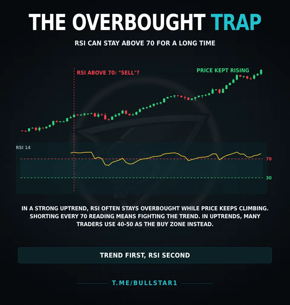 RSI staying above 70 in a strong crypto uptrend while price keeps rising