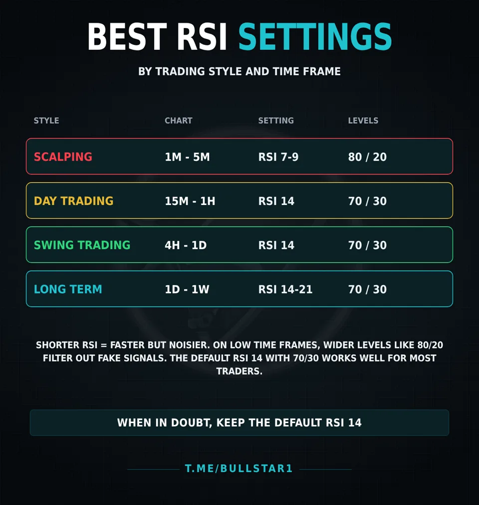 Best RSI settings for crypto by trading style: scalping, day trading, swing trading and long term