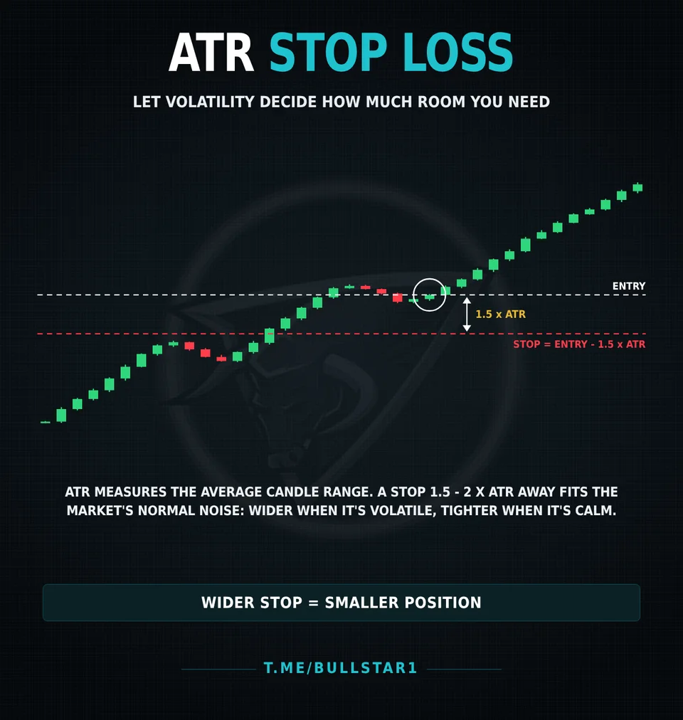 ATR stop loss placed 1.5 times the Average True Range below entry