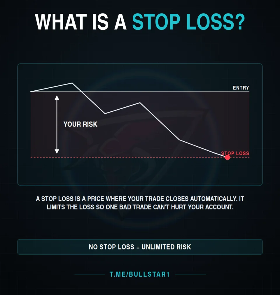 What is a stop loss: the distance between entry and stop is your risk