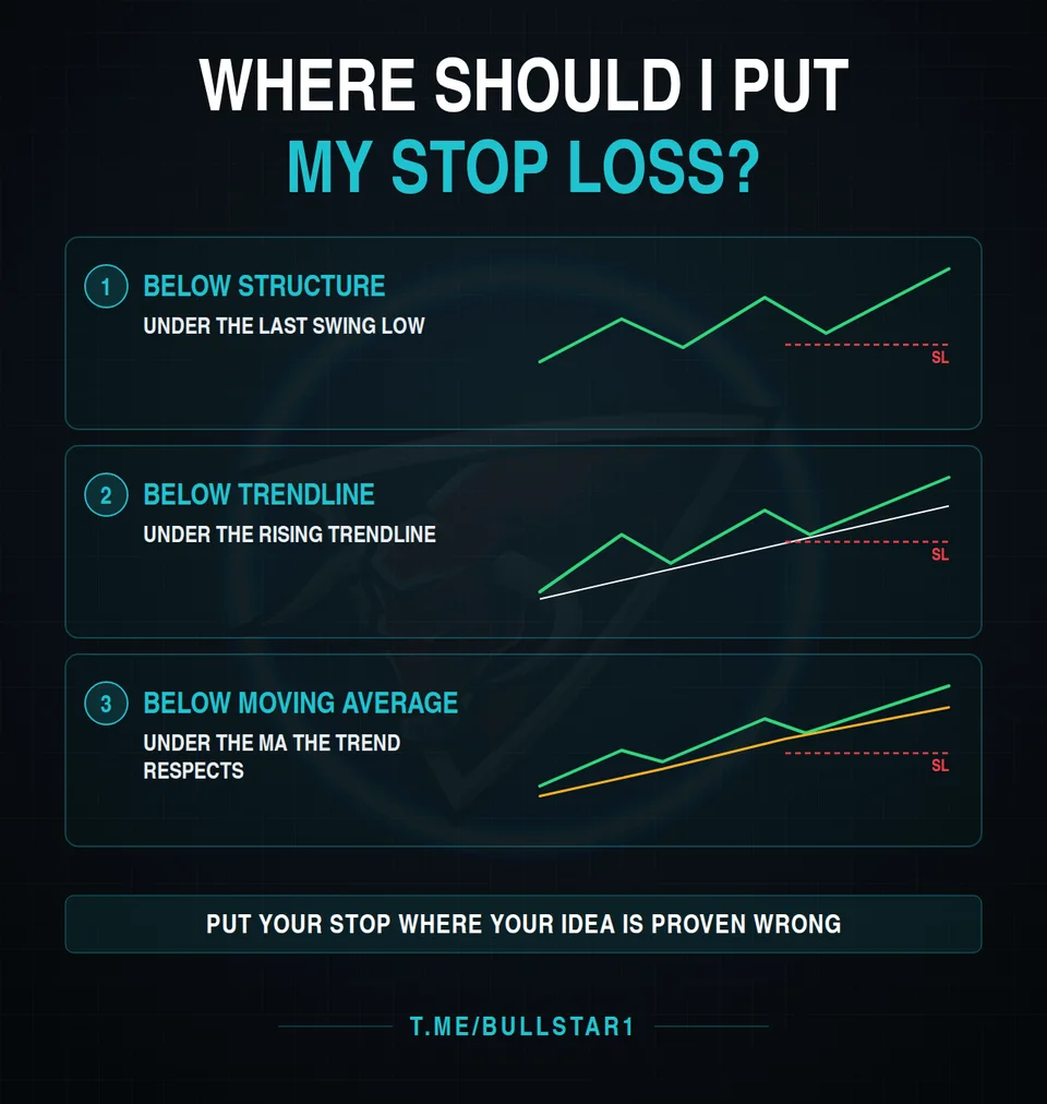 Where to put your stop loss: below structure, below trendline, below moving average