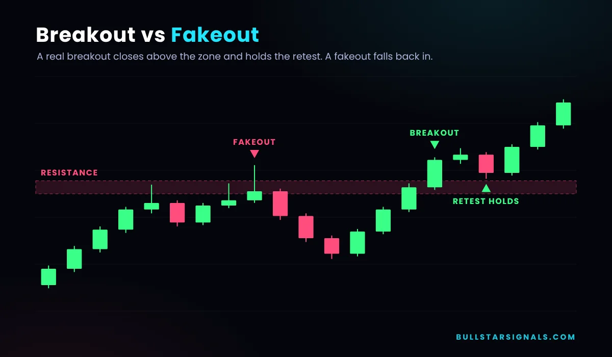 Fakeout wick above resistance followed by a real breakout and retest