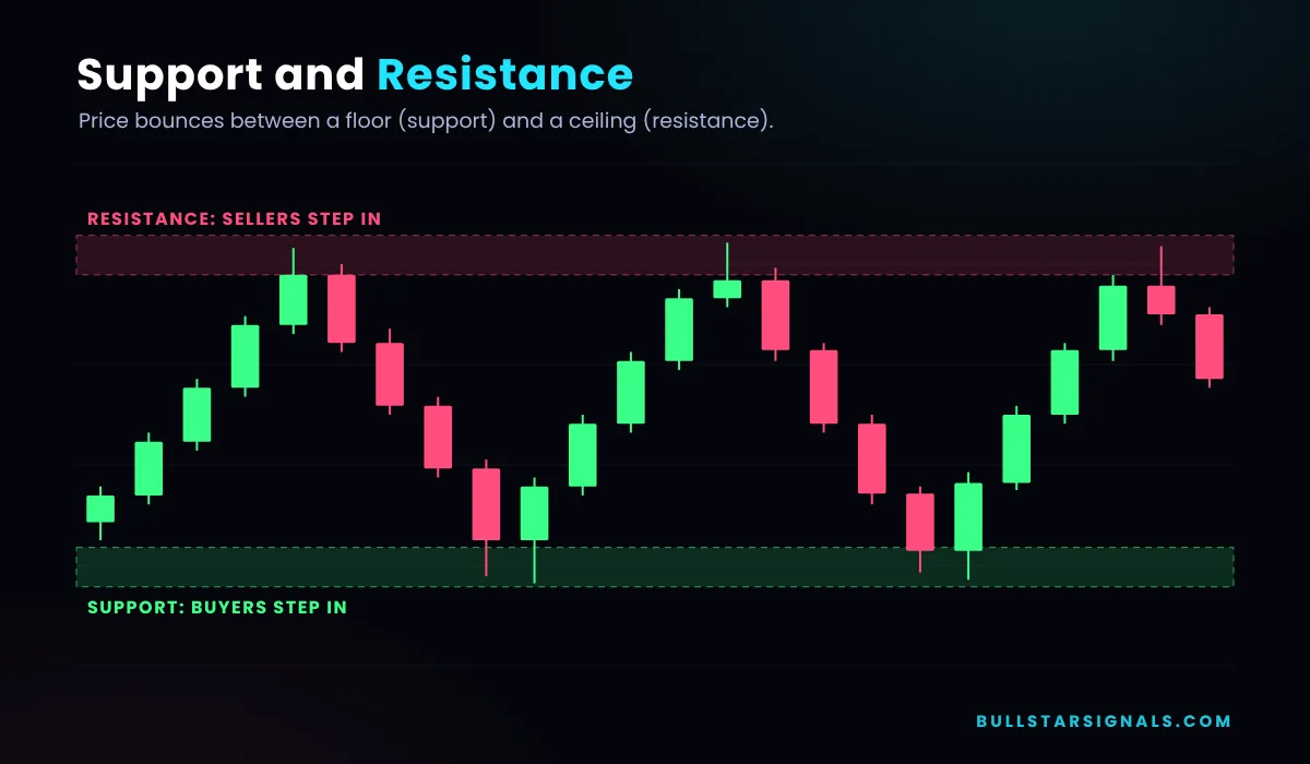 Crypto candlestick chart bouncing between a support zone and a resistance zone