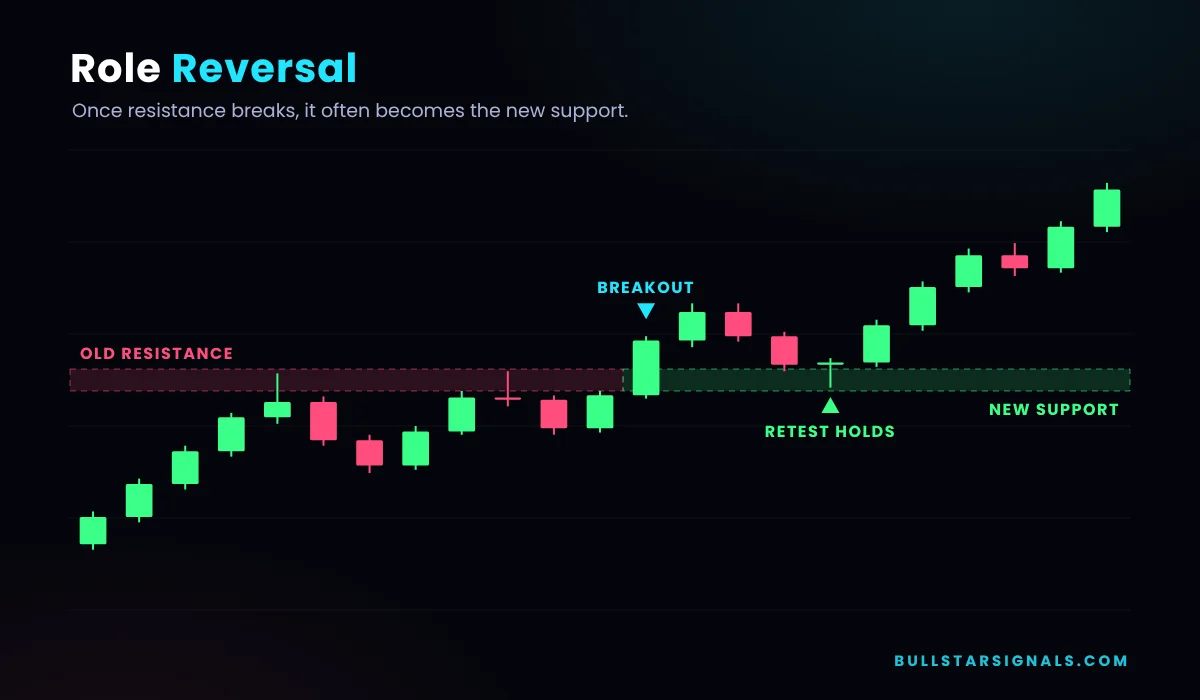 Old resistance zone turning into new support after a breakout and retest
