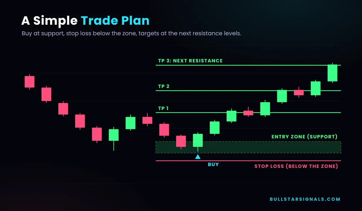 Trade plan with entry zone at support, stop loss below and take-profit targets at resistance levels