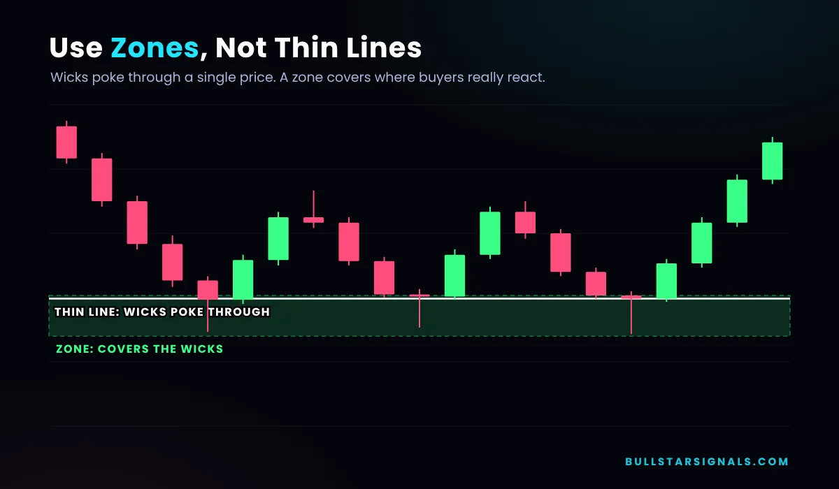 Support zone covering candle wicks compared with a thin support line