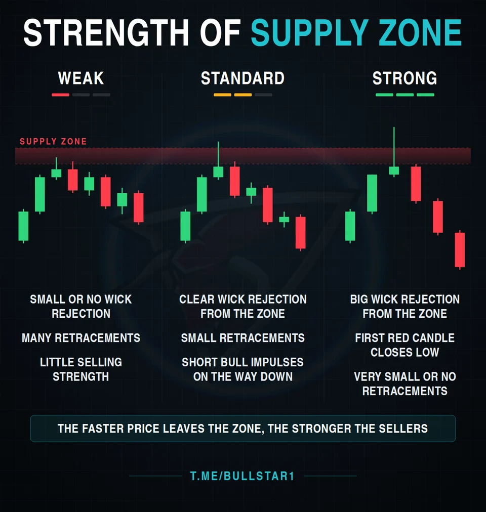 Weak, standard and strong supply zone examples