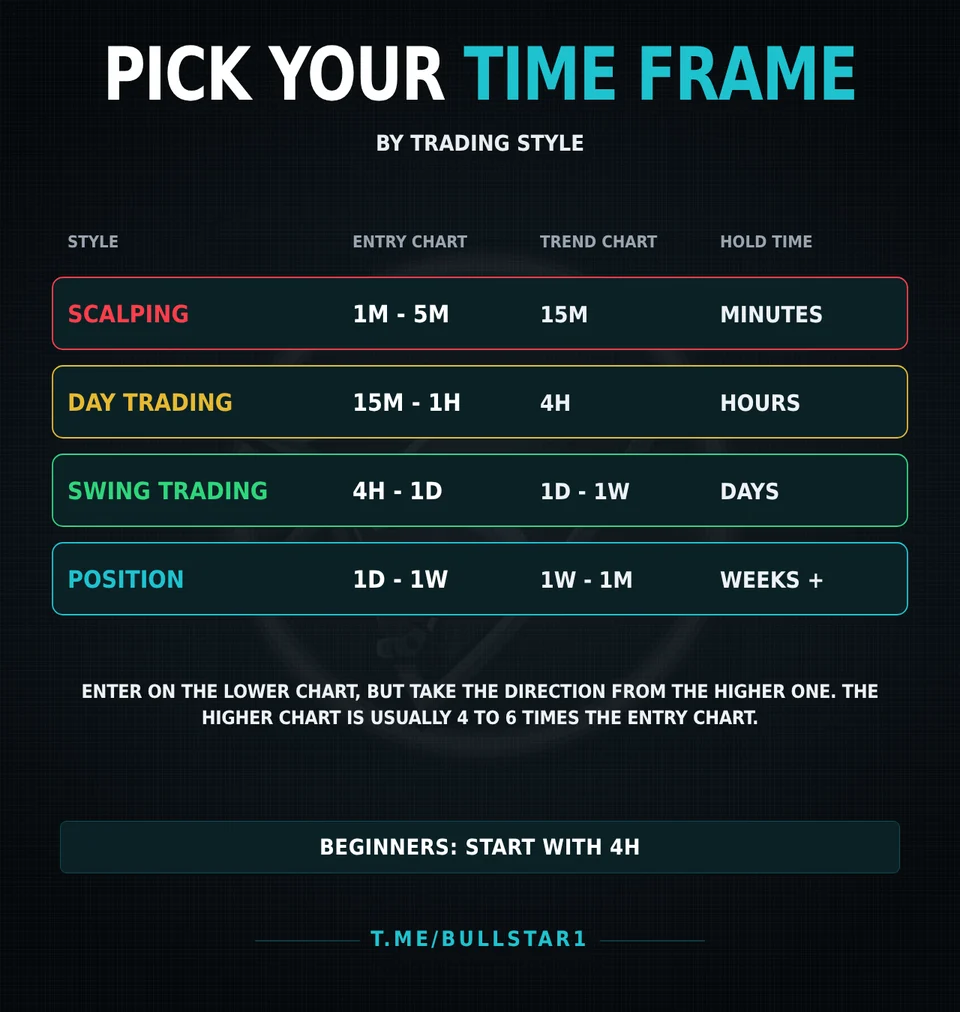 Best crypto time frame by trading style: scalping, day trading, swing trading and position trading