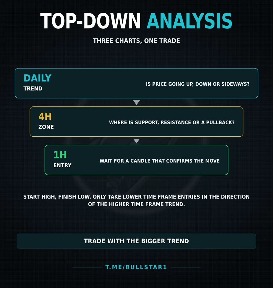 Top-down multi time frame analysis: daily trend, 4H zone, 1H entry
