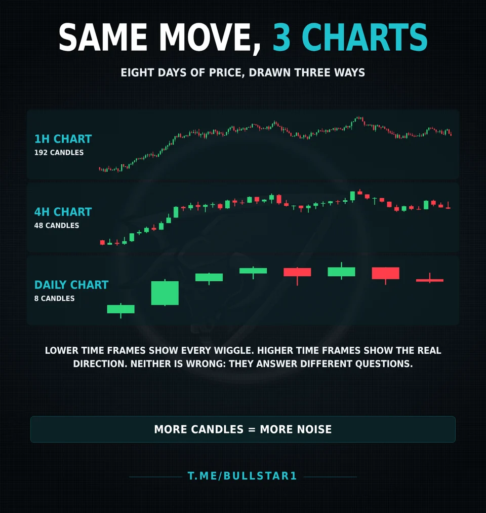 The same eight days of crypto price on a 1H, 4H and daily chart