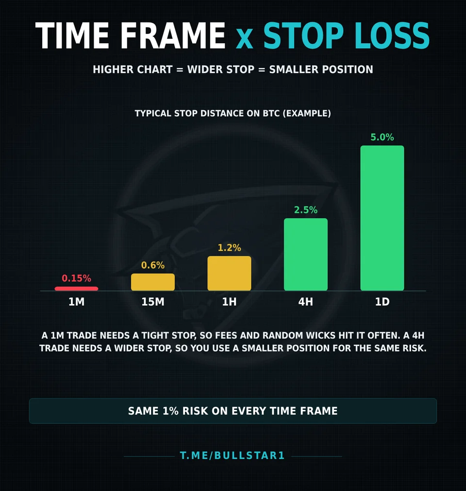 Typical stop loss distance on BTC by time frame, from 1 minute to daily