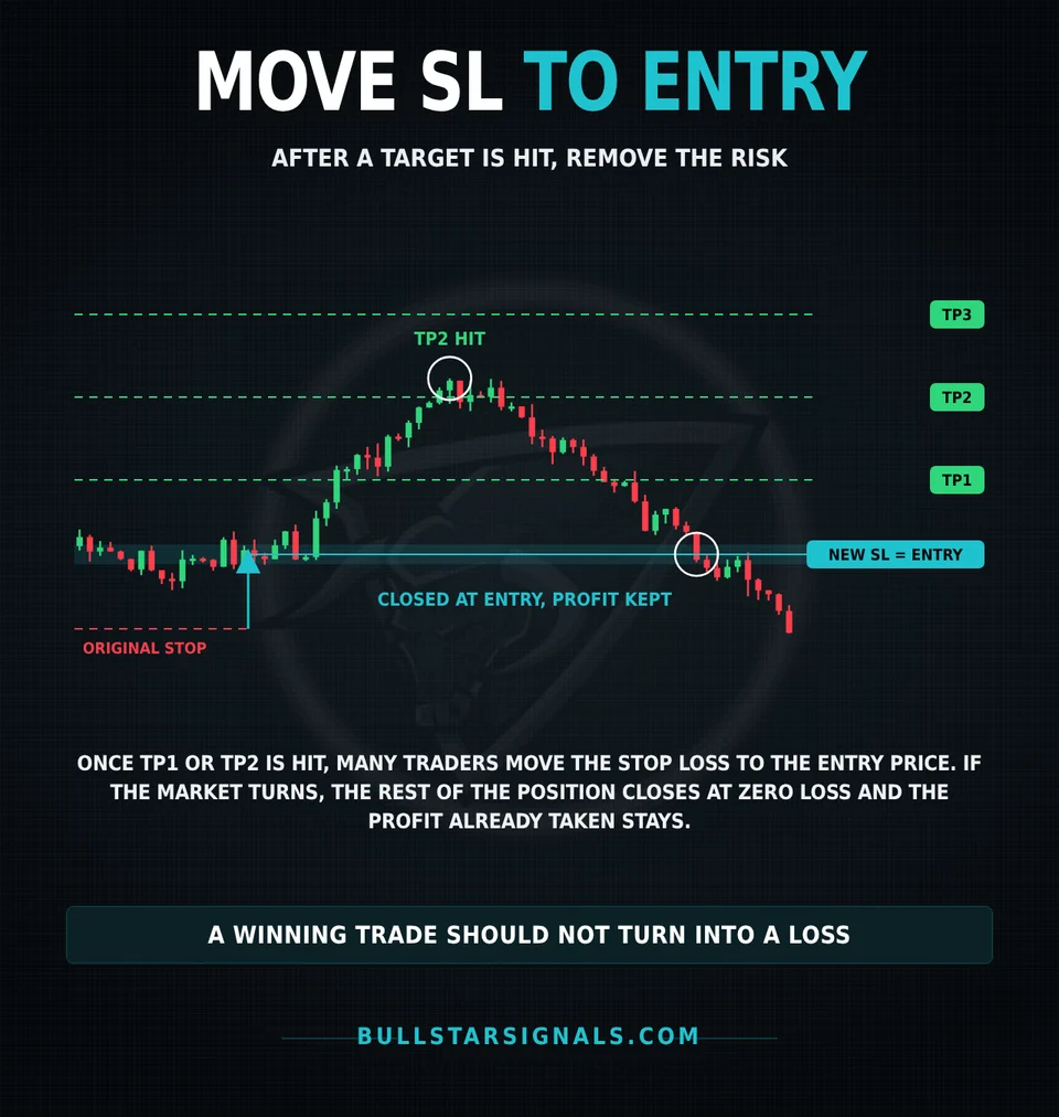 Moving the stop loss to the entry price after TP2 is hit, so the rest of the crypto trade closes at breakeven