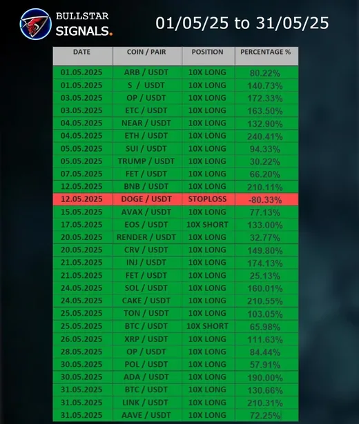 Bullstar Signals May 2025 monthly results recap