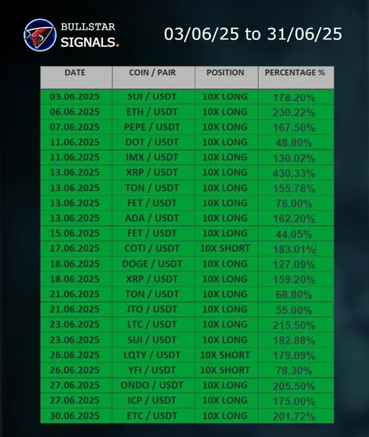 Bullstar Signals June 2025 monthly results recap